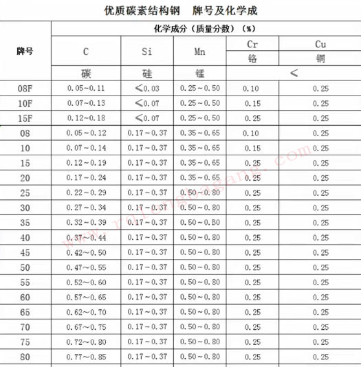 冷拔鋼化學成分材質(zhì)怎么分辨